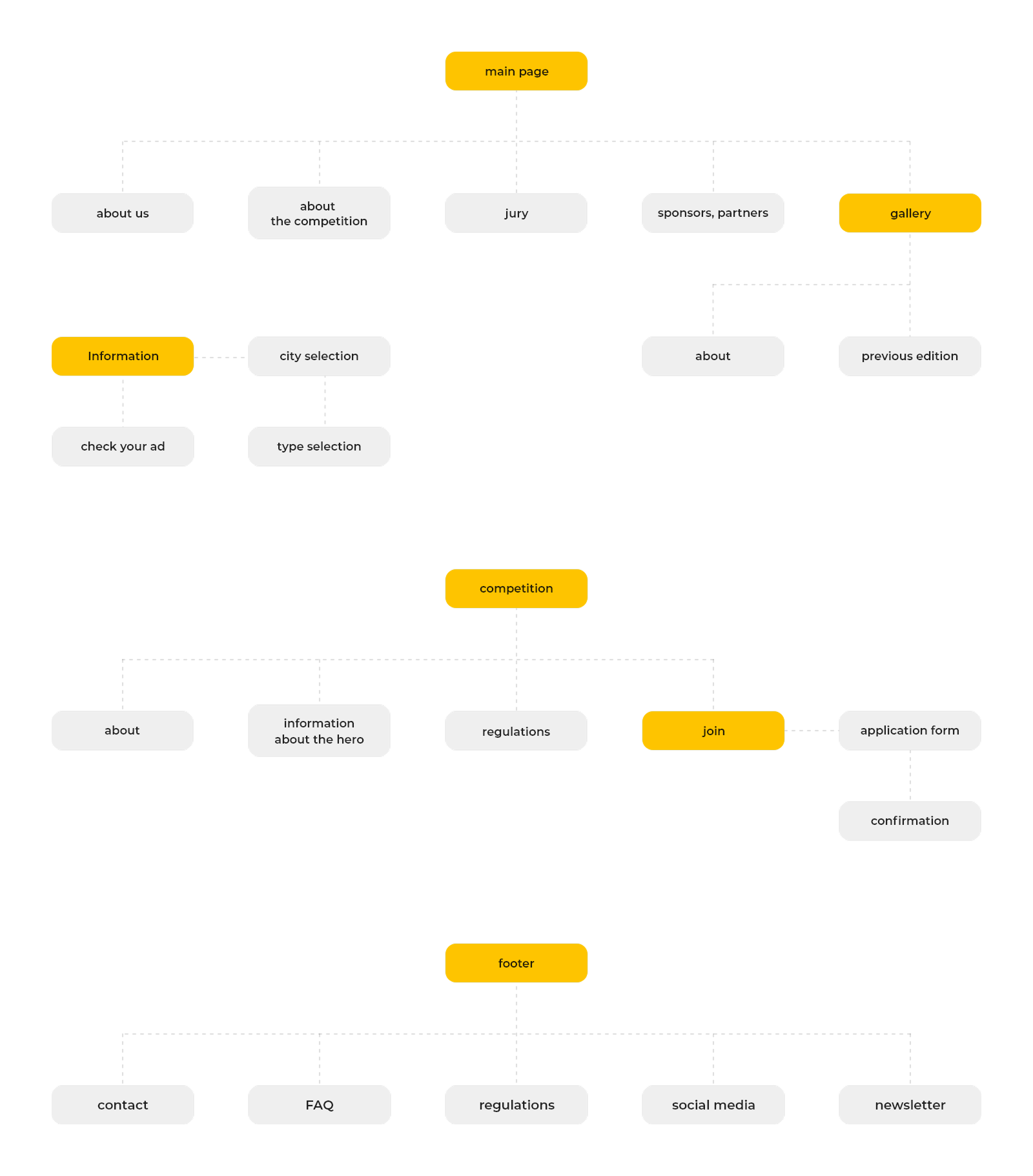 Information architecture